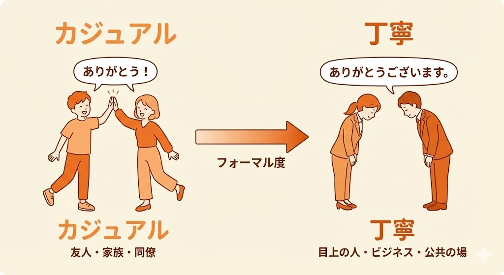 感謝表現のフォーマル度比較